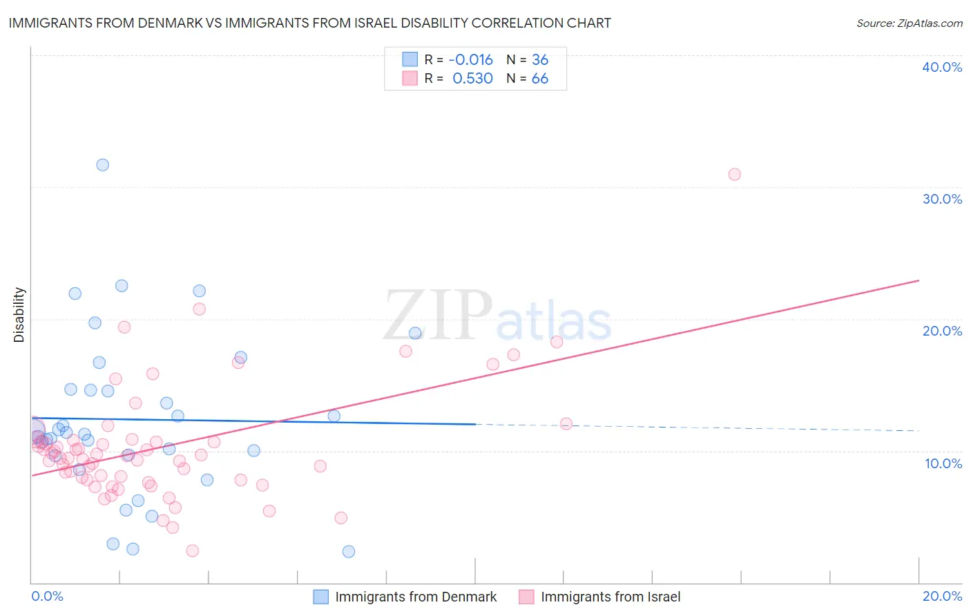 Immigrants from Denmark vs Immigrants from Israel Disability