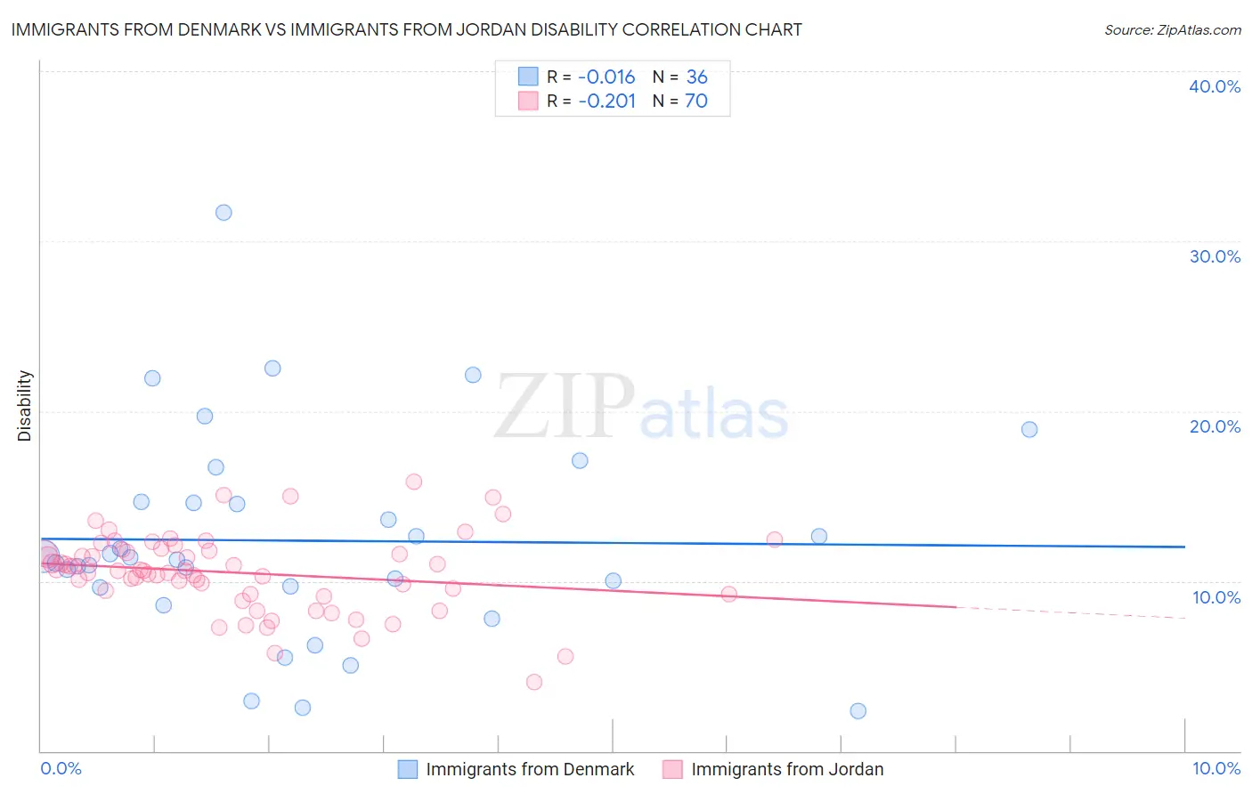 Immigrants from Denmark vs Immigrants from Jordan Disability