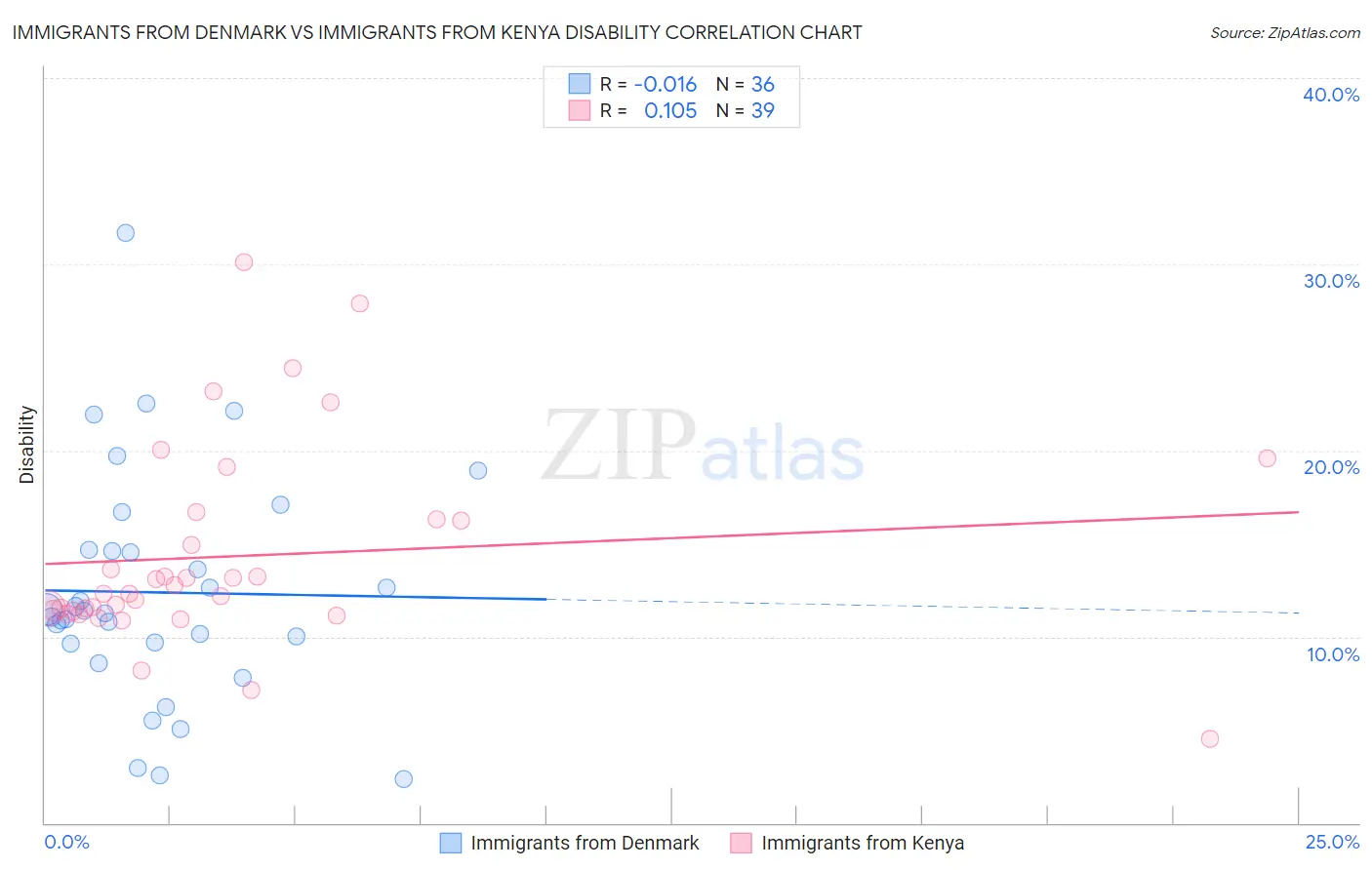 Immigrants from Denmark vs Immigrants from Kenya Disability