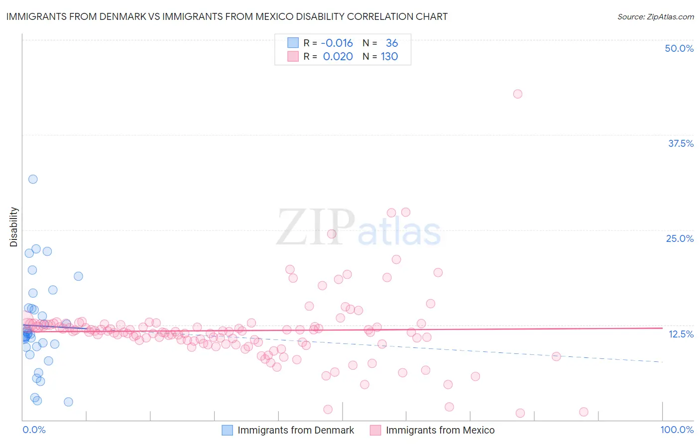 Immigrants from Denmark vs Immigrants from Mexico Disability