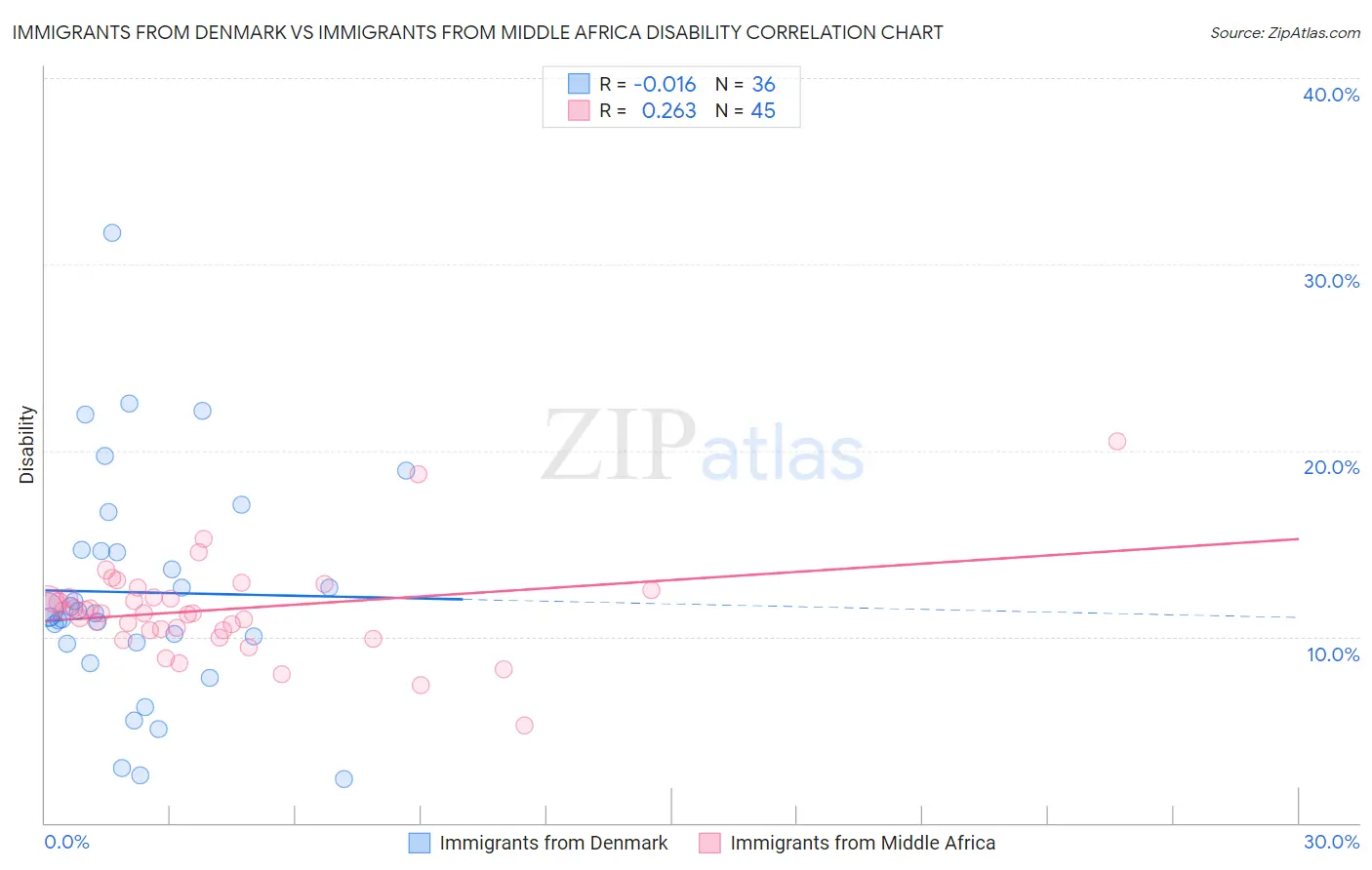 Immigrants from Denmark vs Immigrants from Middle Africa Disability