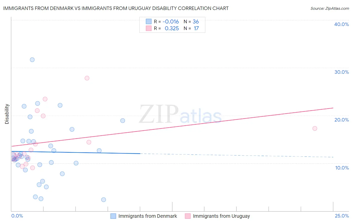 Immigrants from Denmark vs Immigrants from Uruguay Disability