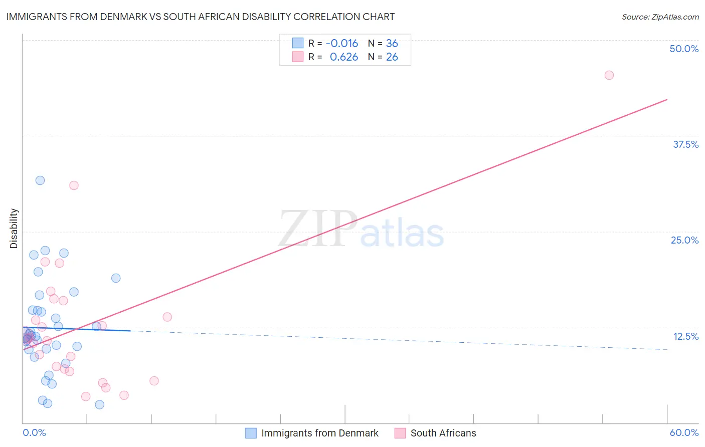 Immigrants from Denmark vs South African Disability