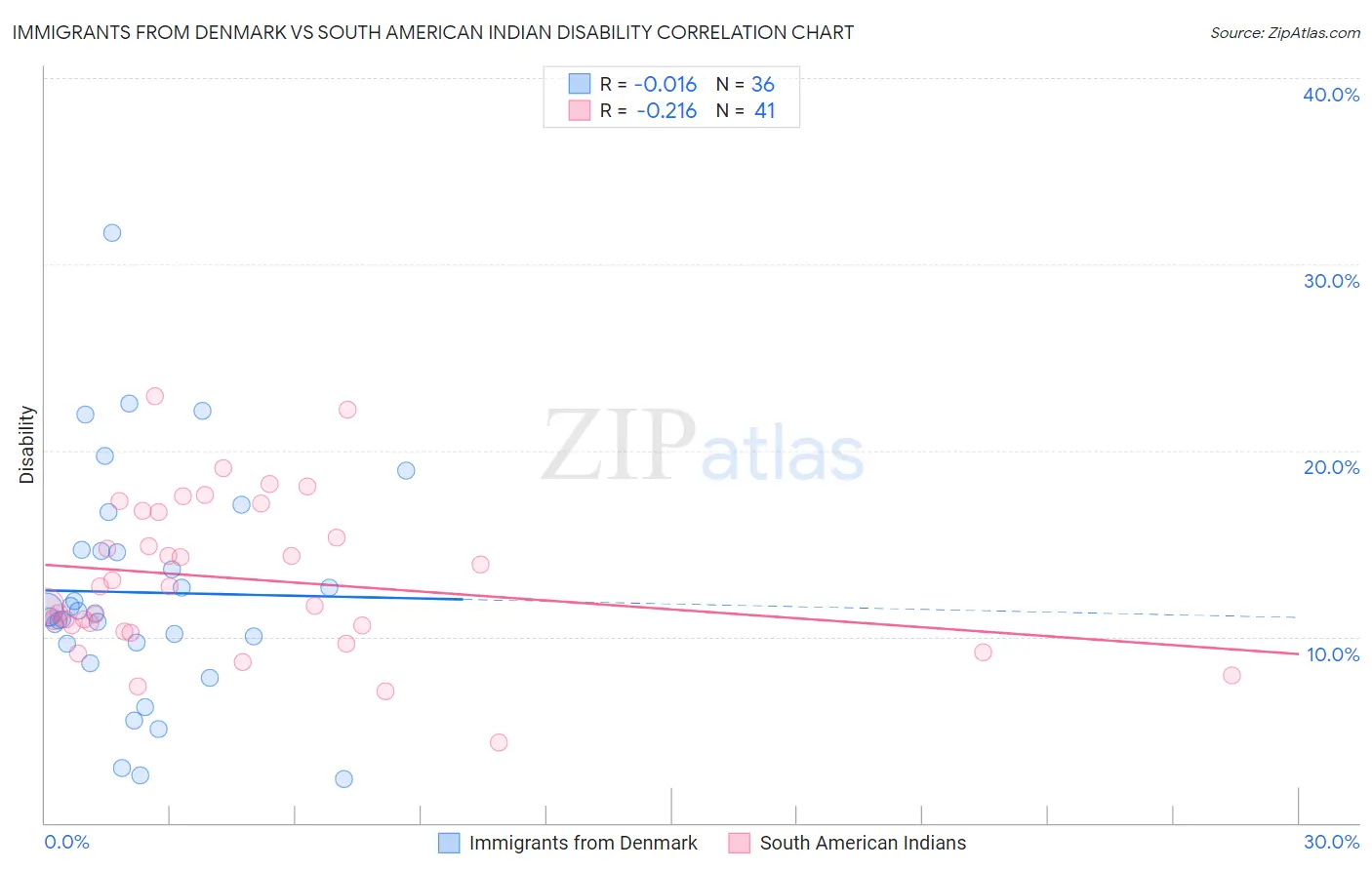 Immigrants from Denmark vs South American Indian Disability