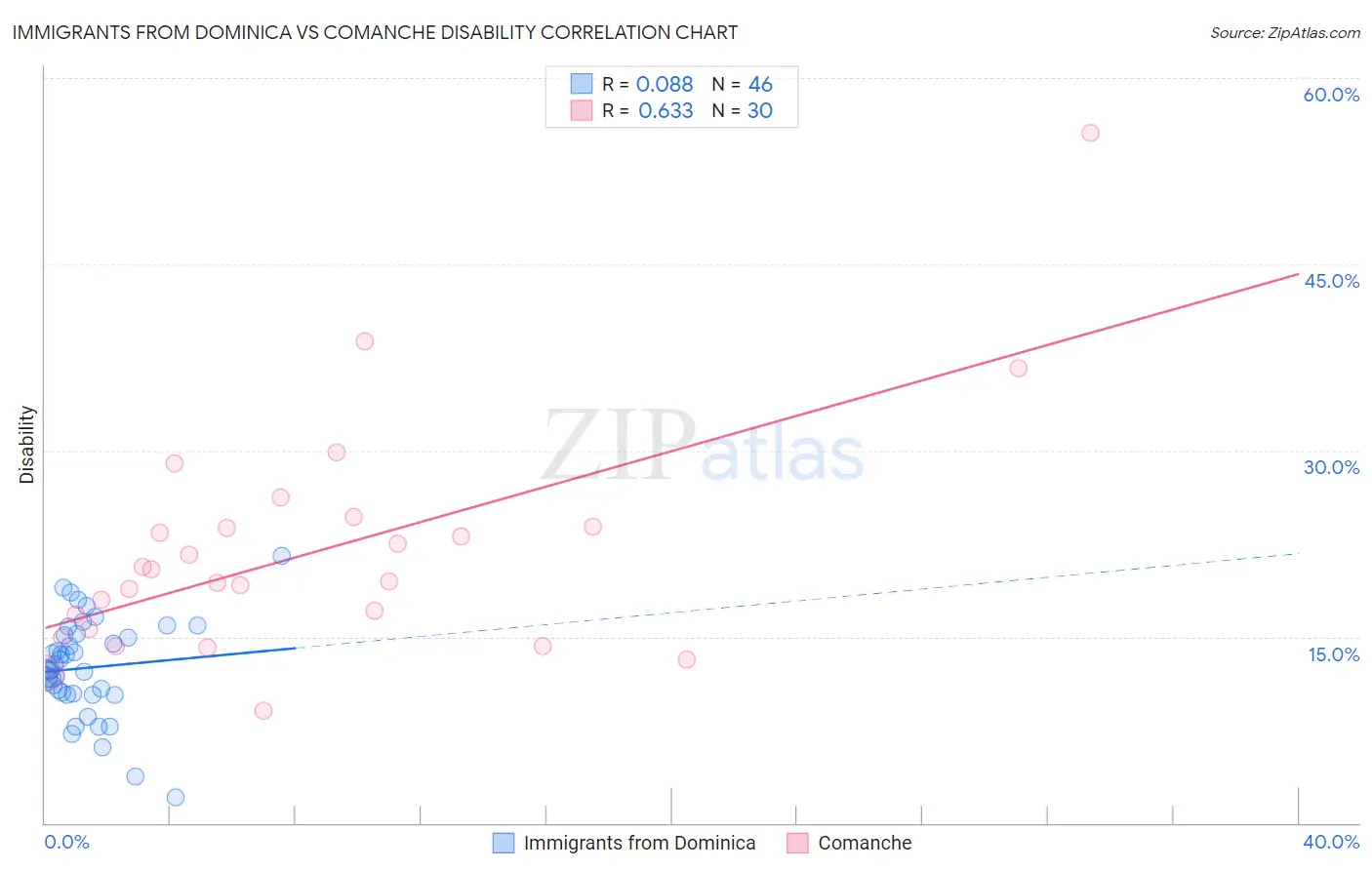 Immigrants from Dominica vs Comanche Disability