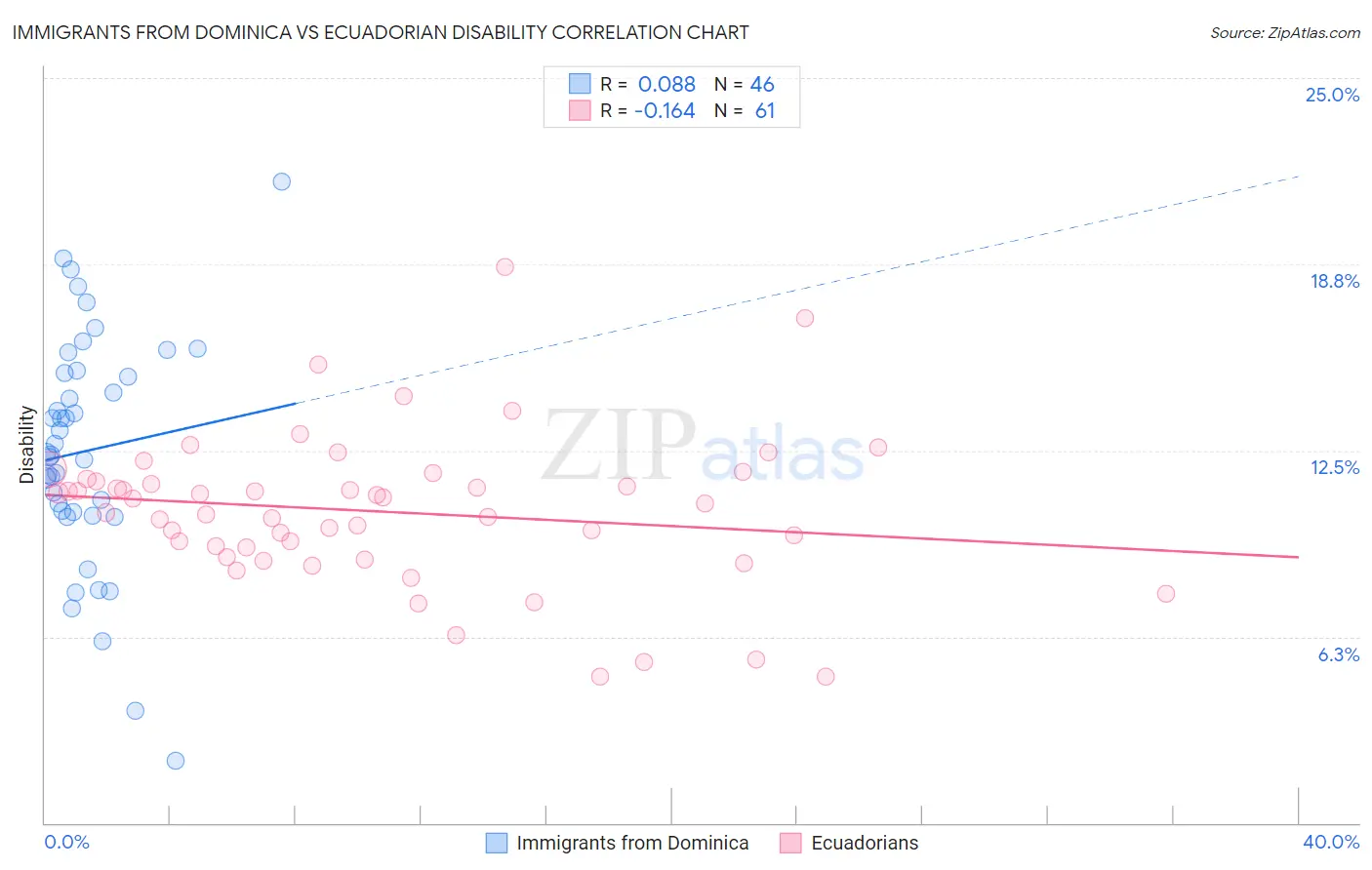 Immigrants from Dominica vs Ecuadorian Disability