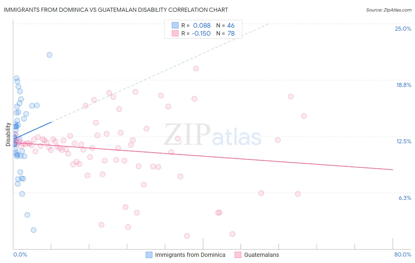 Immigrants from Dominica vs Guatemalan Disability