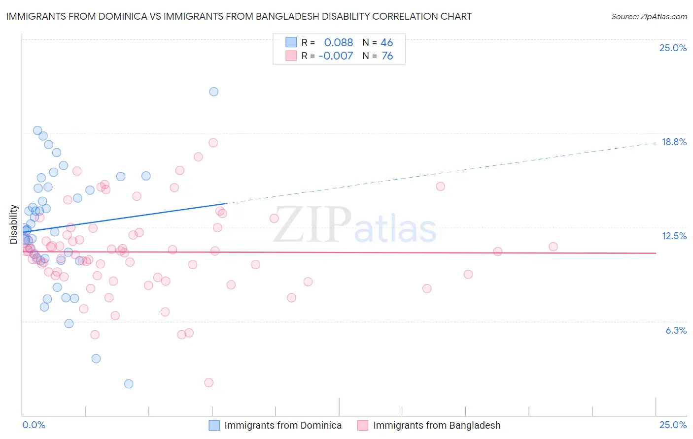 Immigrants from Dominica vs Immigrants from Bangladesh Disability