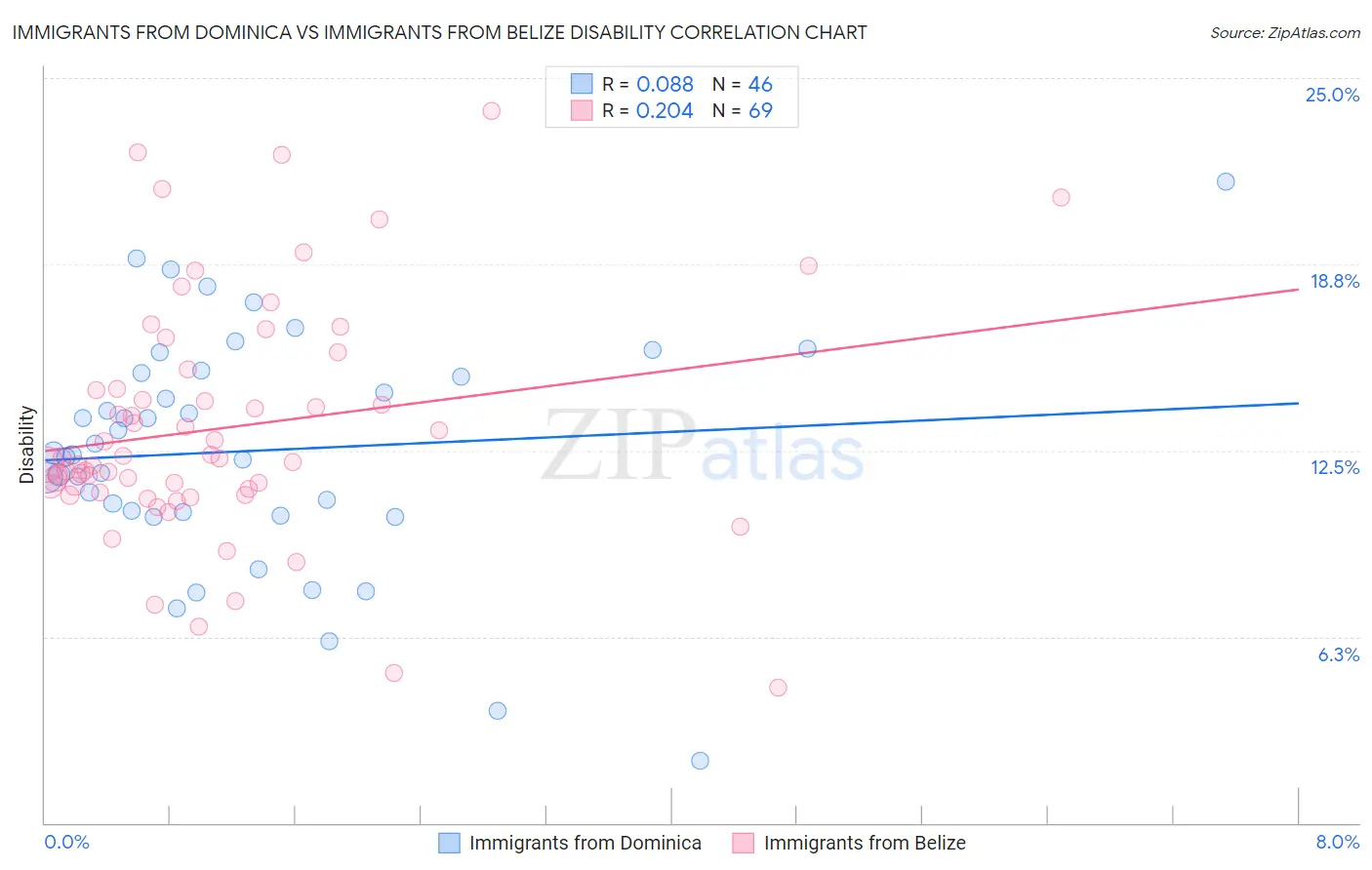 Immigrants from Dominica vs Immigrants from Belize Disability