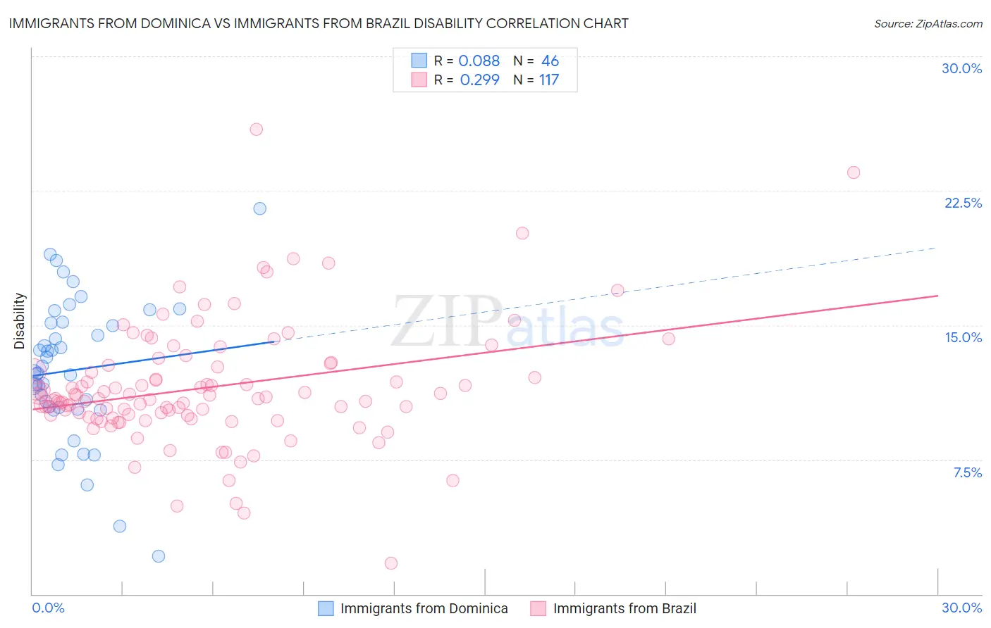 Immigrants from Dominica vs Immigrants from Brazil Disability