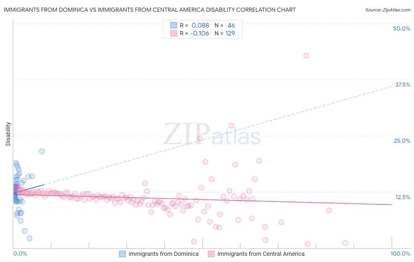 Immigrants from Dominica vs Immigrants from Central America Disability