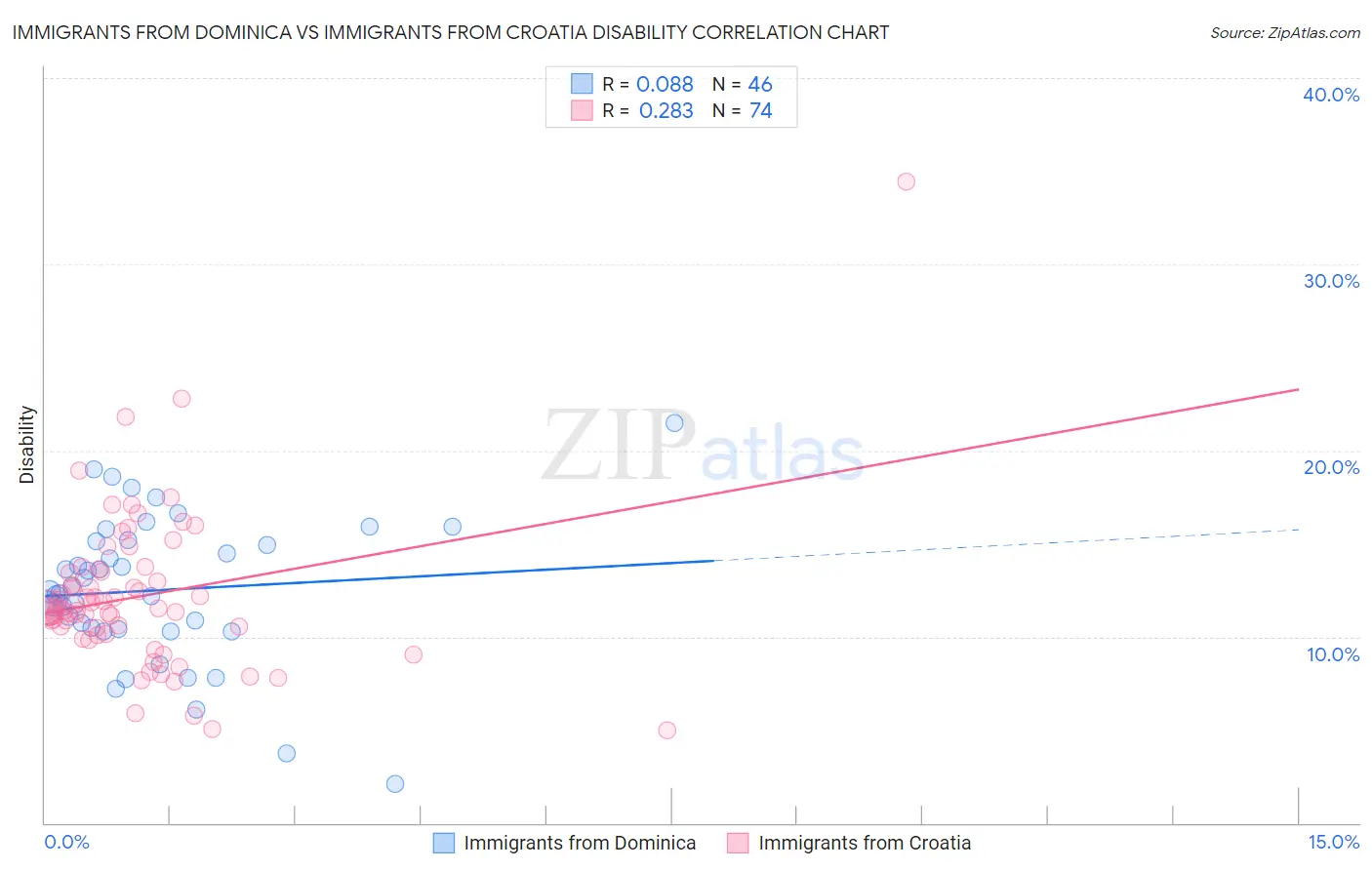 Immigrants from Dominica vs Immigrants from Croatia Disability