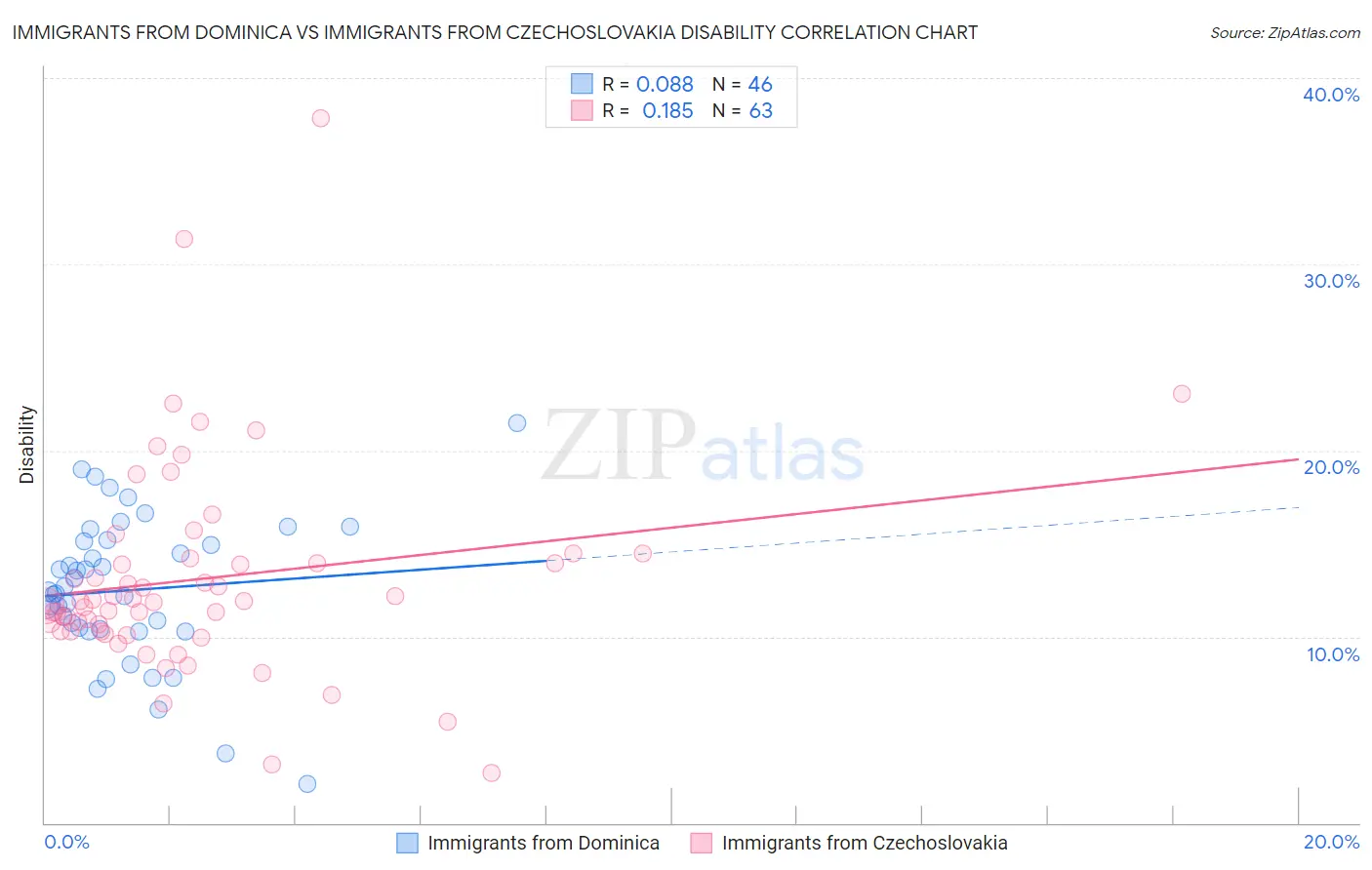 Immigrants from Dominica vs Immigrants from Czechoslovakia Disability