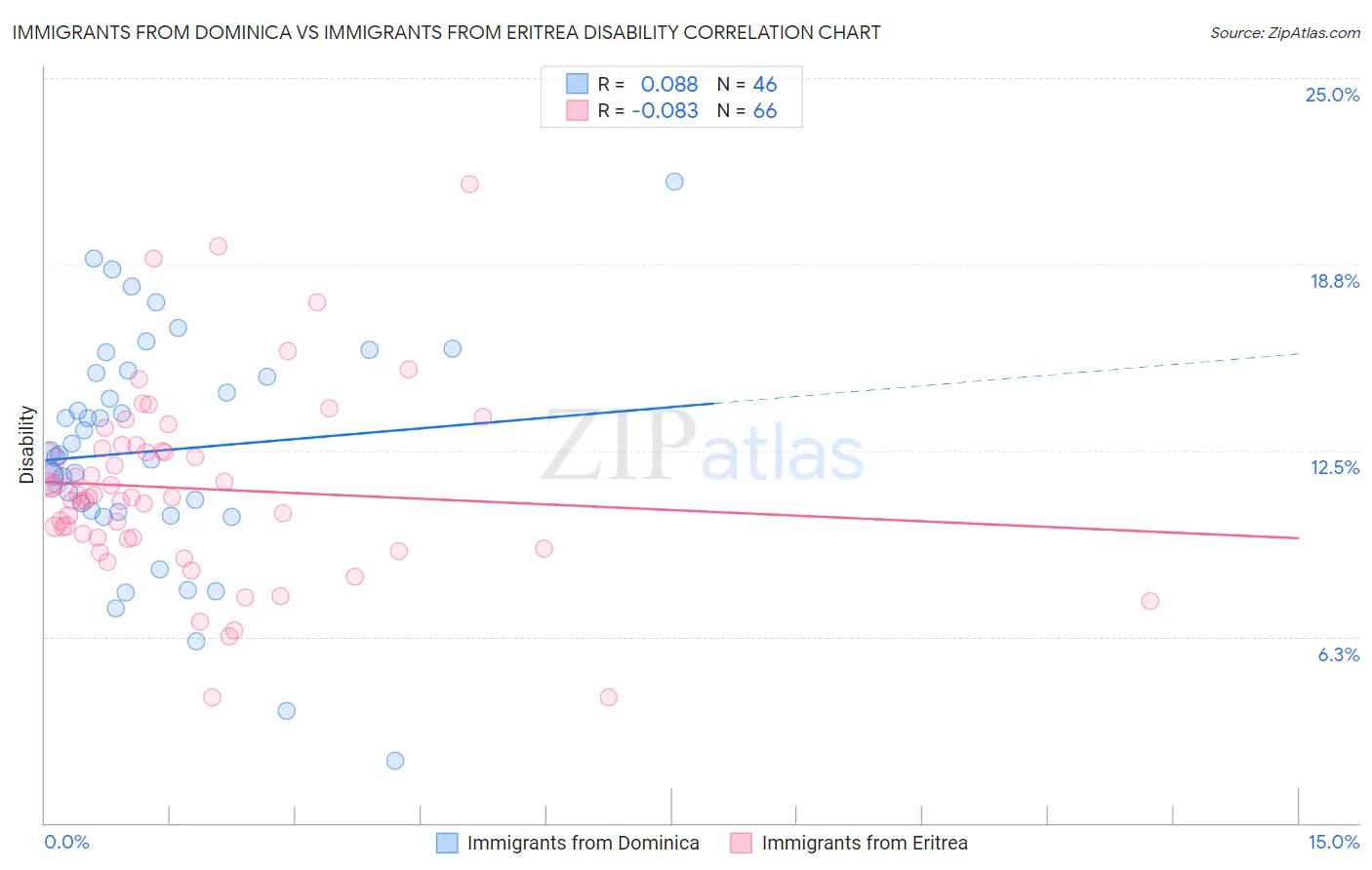 Immigrants from Dominica vs Immigrants from Eritrea Disability