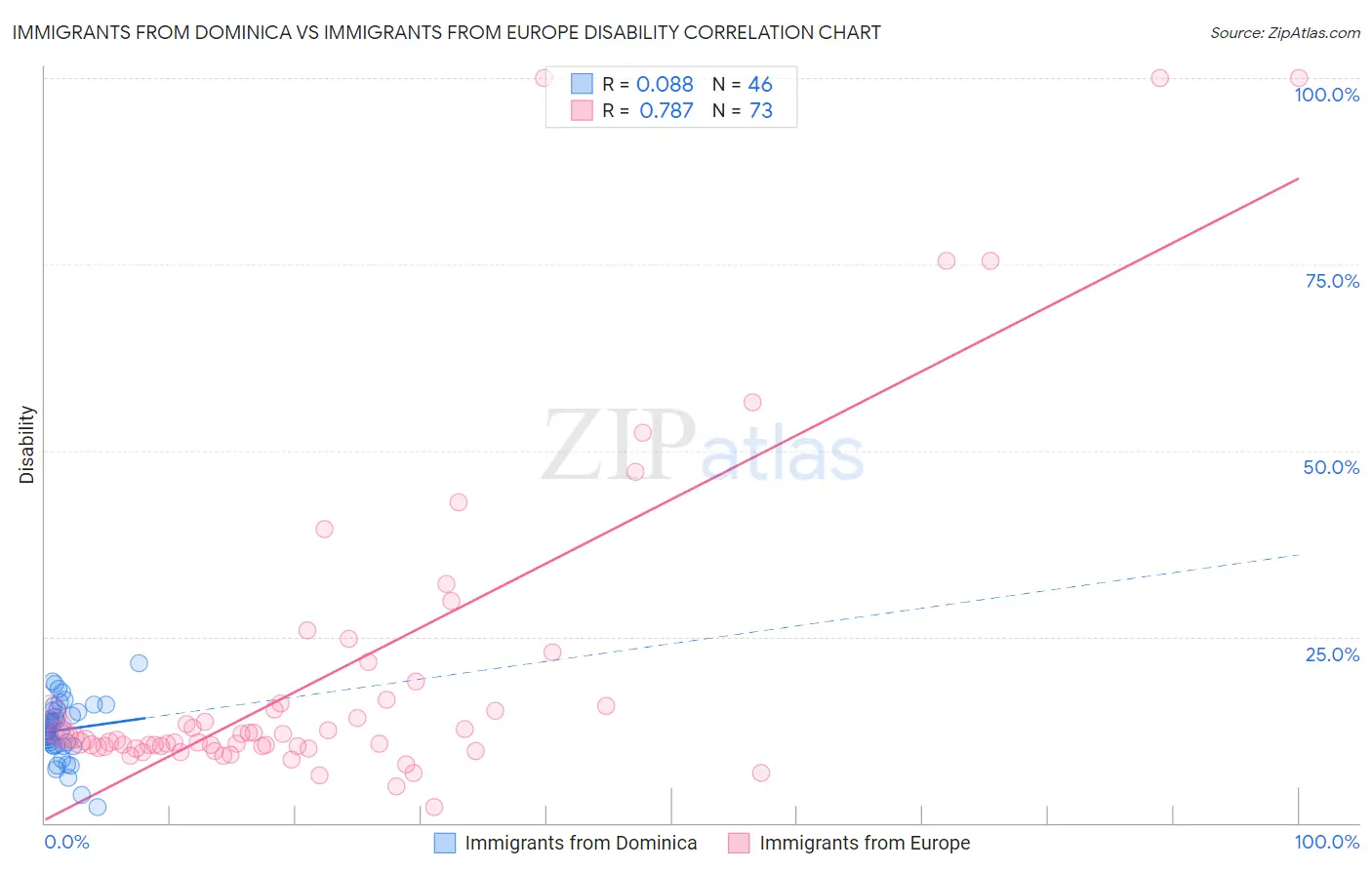 Immigrants from Dominica vs Immigrants from Europe Disability