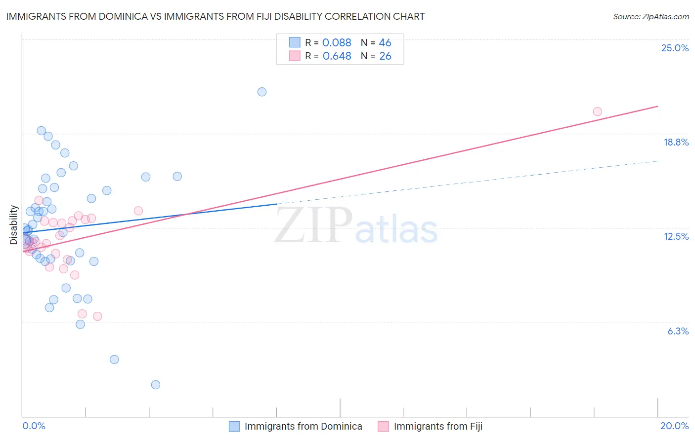 Immigrants from Dominica vs Immigrants from Fiji Disability