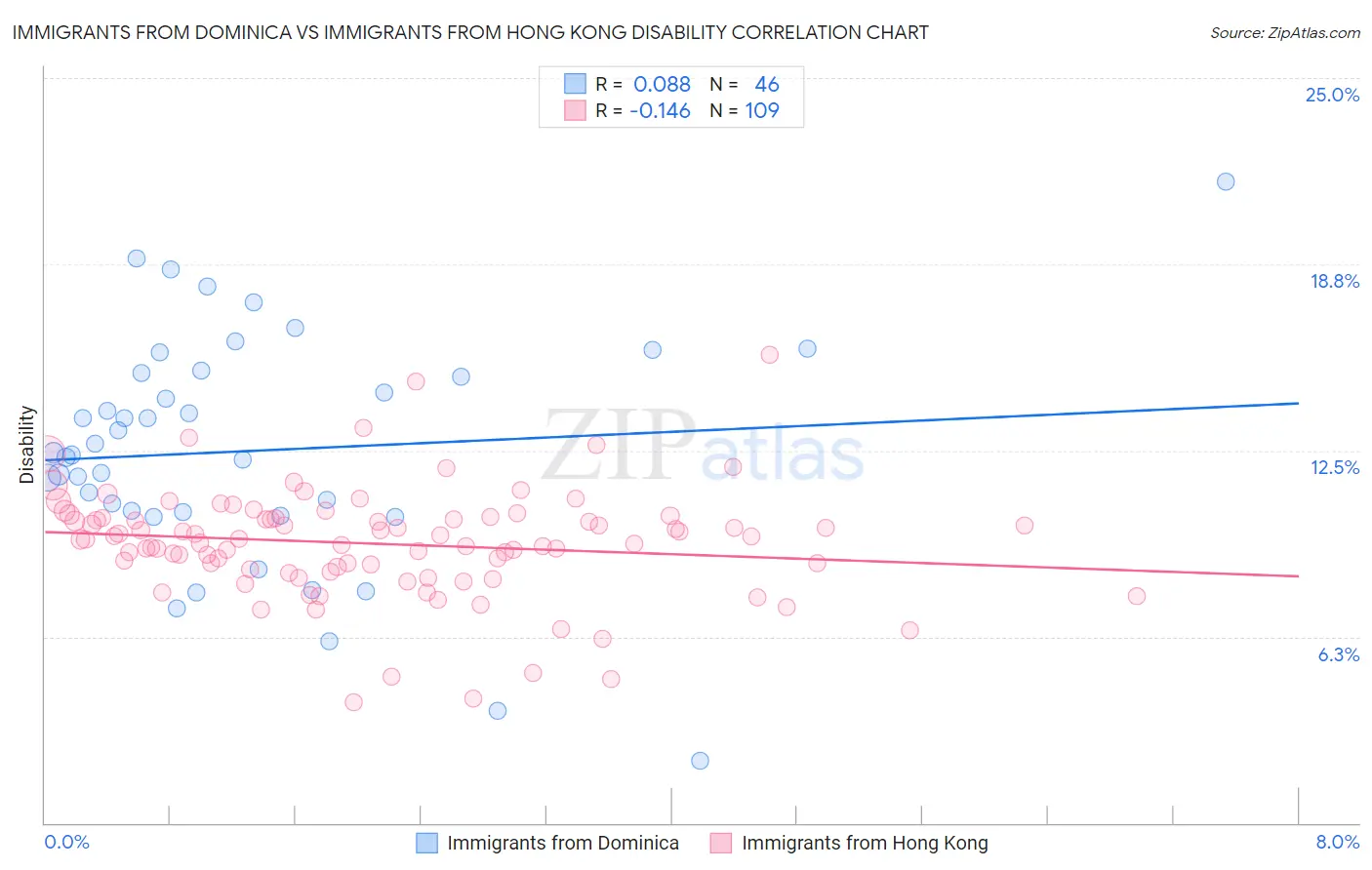 Immigrants from Dominica vs Immigrants from Hong Kong Disability