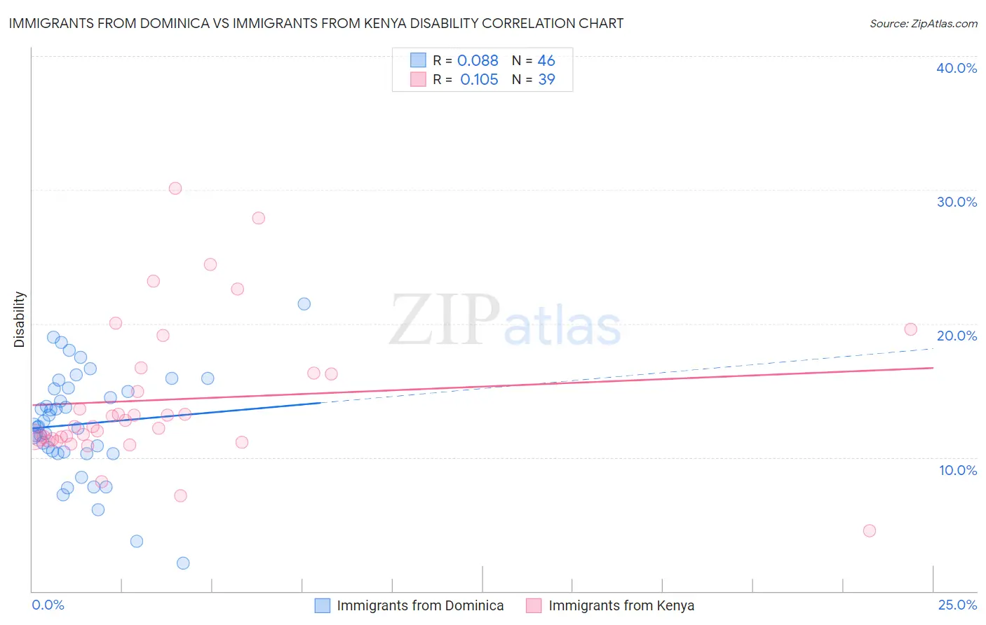 Immigrants from Dominica vs Immigrants from Kenya Disability