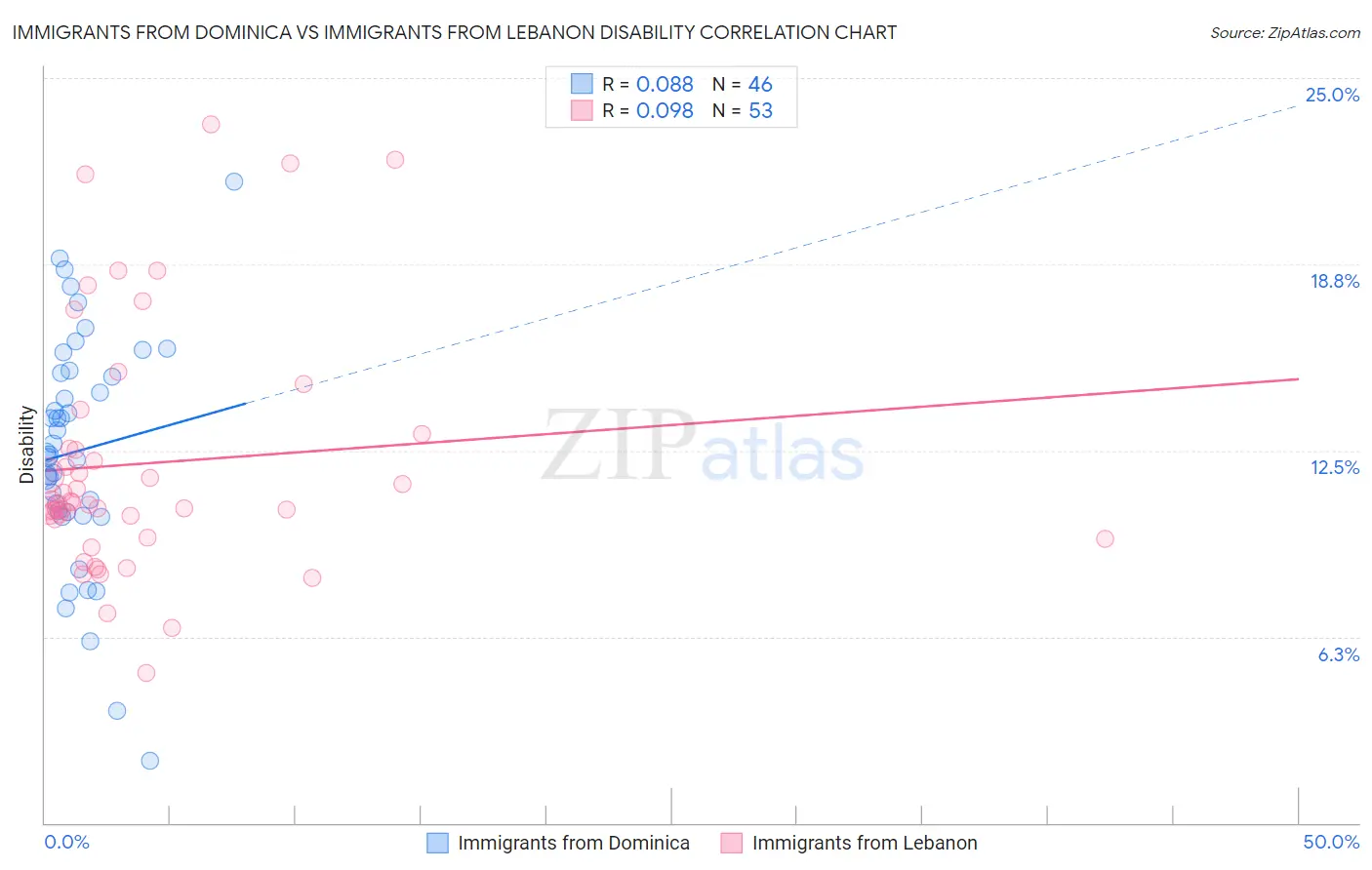 Immigrants from Dominica vs Immigrants from Lebanon Disability