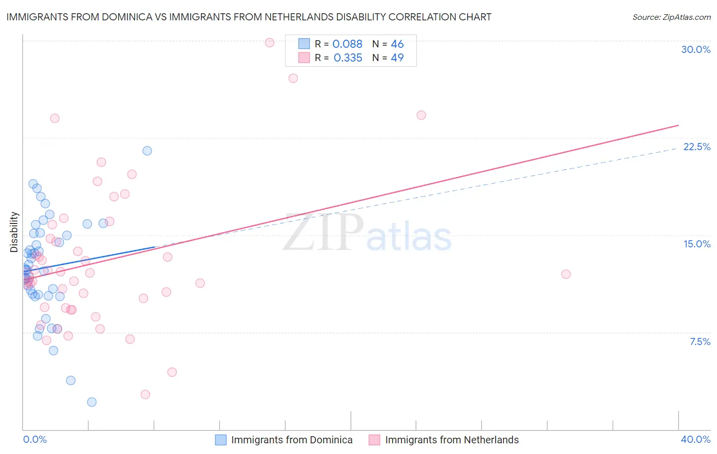 Immigrants from Dominica vs Immigrants from Netherlands Disability