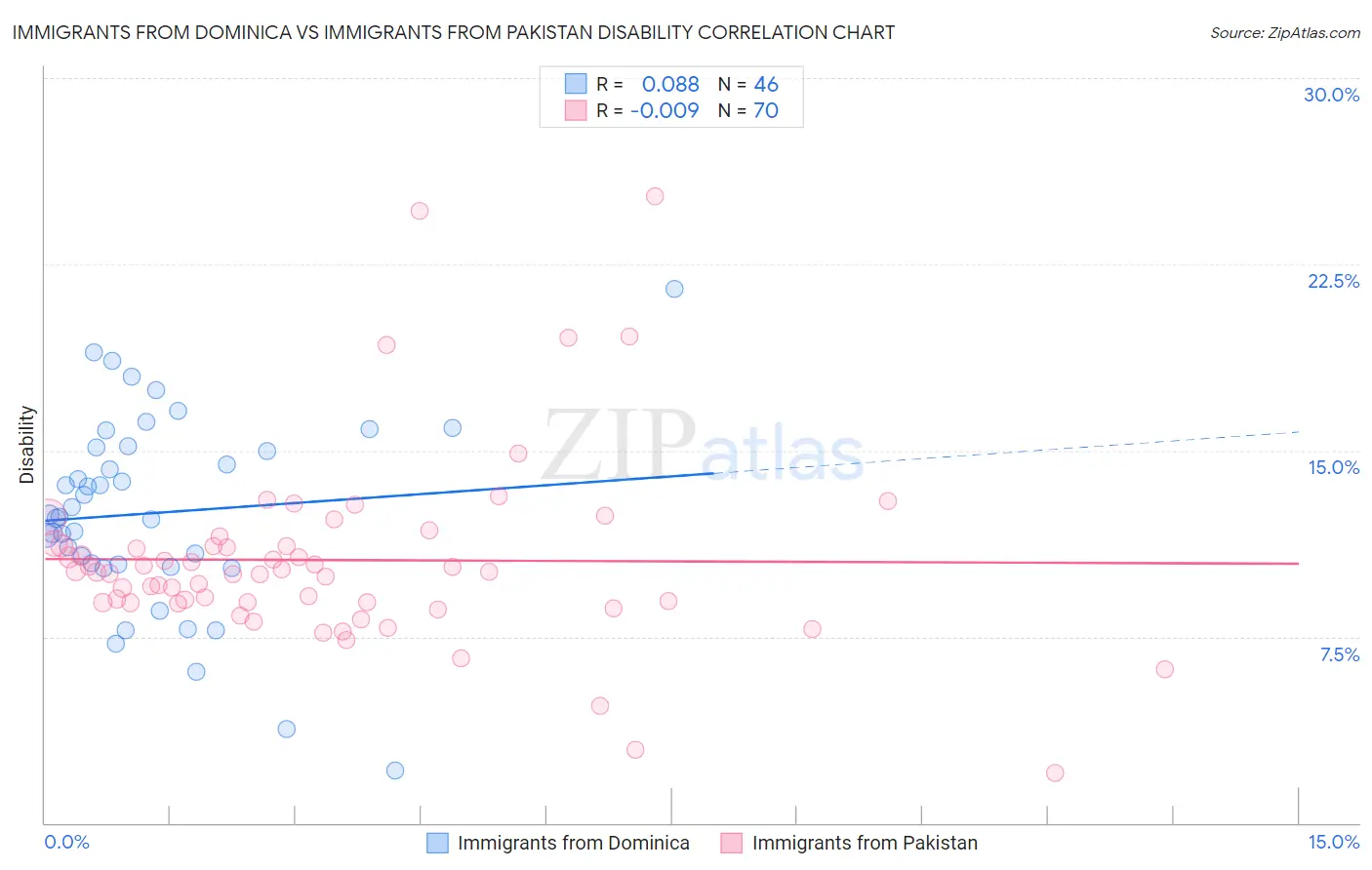 Immigrants from Dominica vs Immigrants from Pakistan Disability