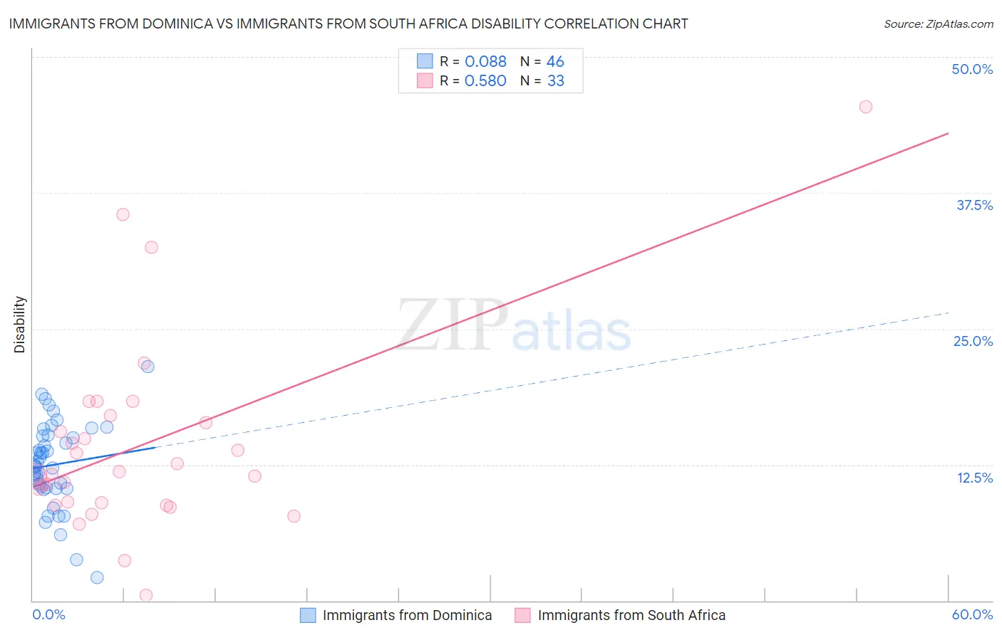 Immigrants from Dominica vs Immigrants from South Africa Disability