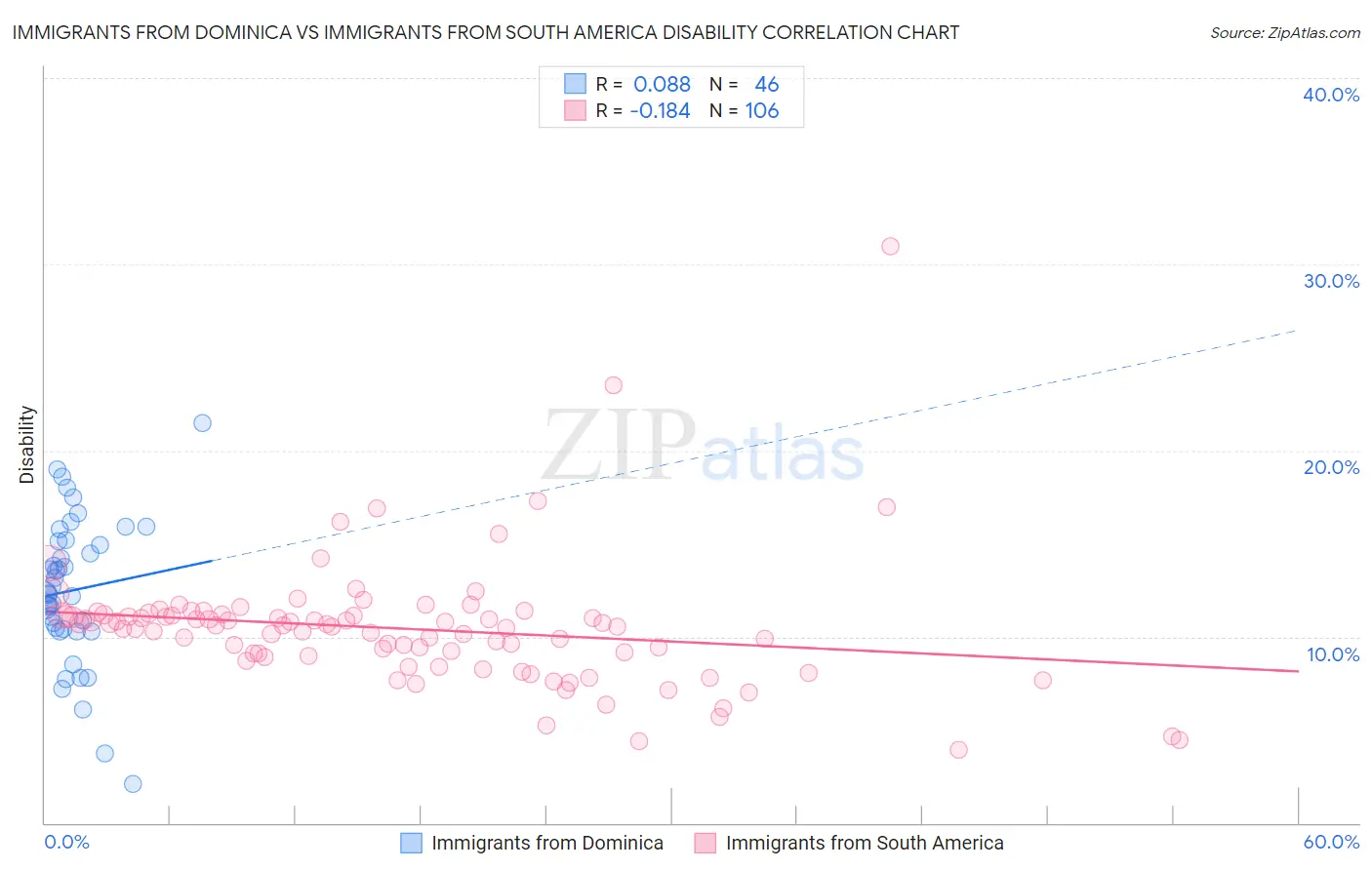 Immigrants from Dominica vs Immigrants from South America Disability