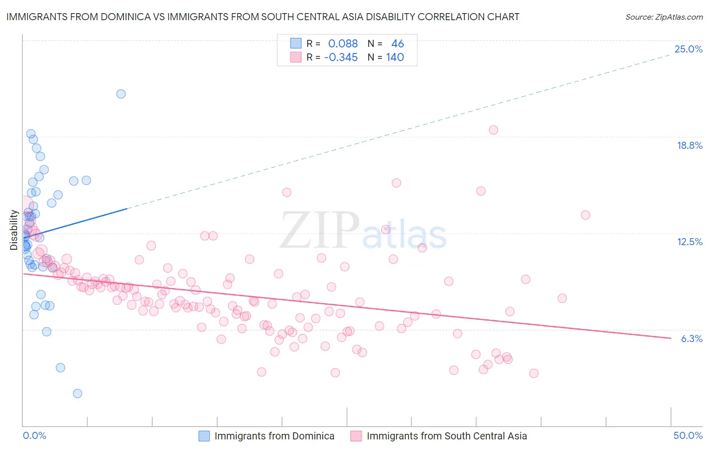 Immigrants from Dominica vs Immigrants from South Central Asia Disability