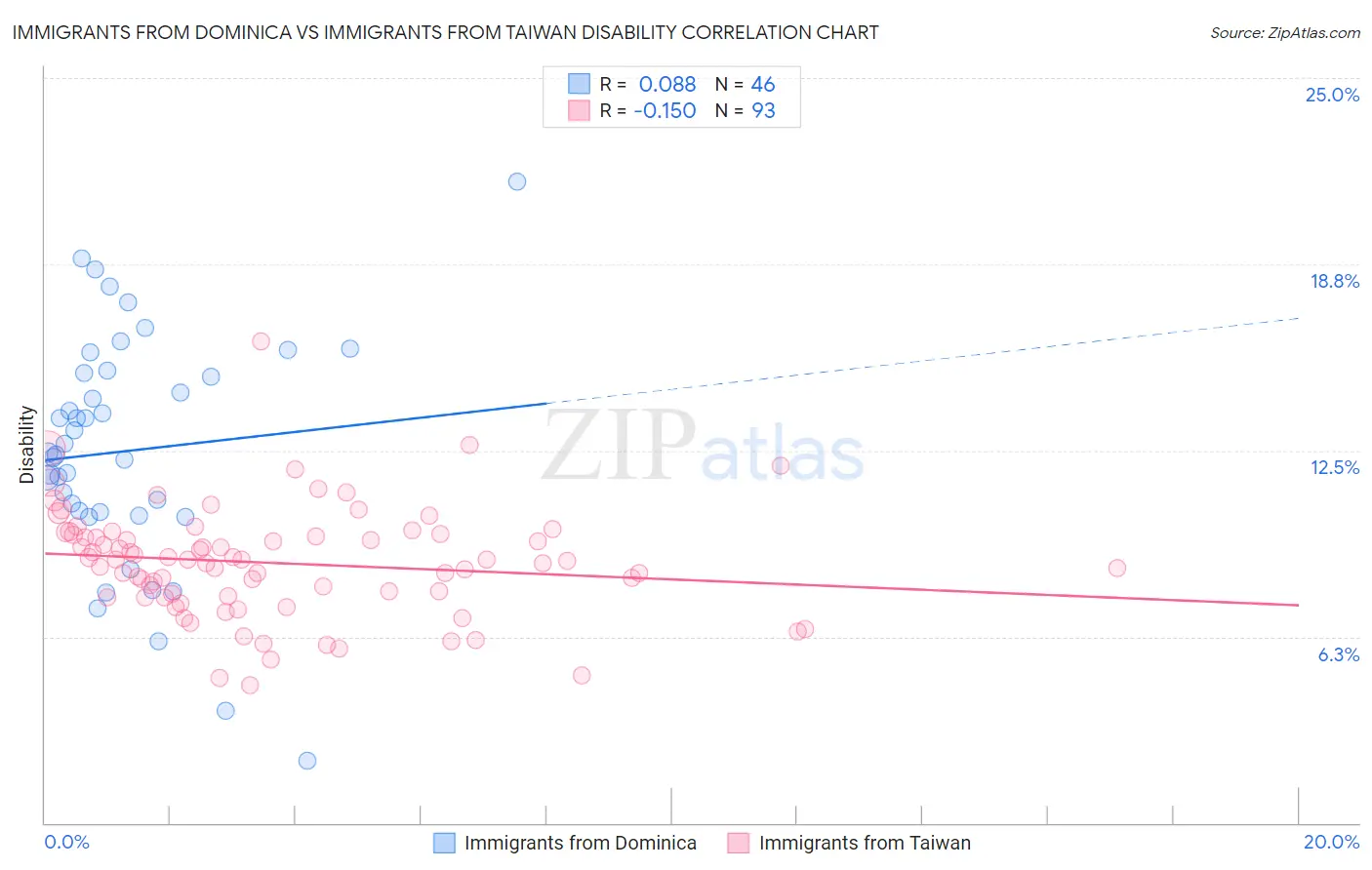 Immigrants from Dominica vs Immigrants from Taiwan Disability