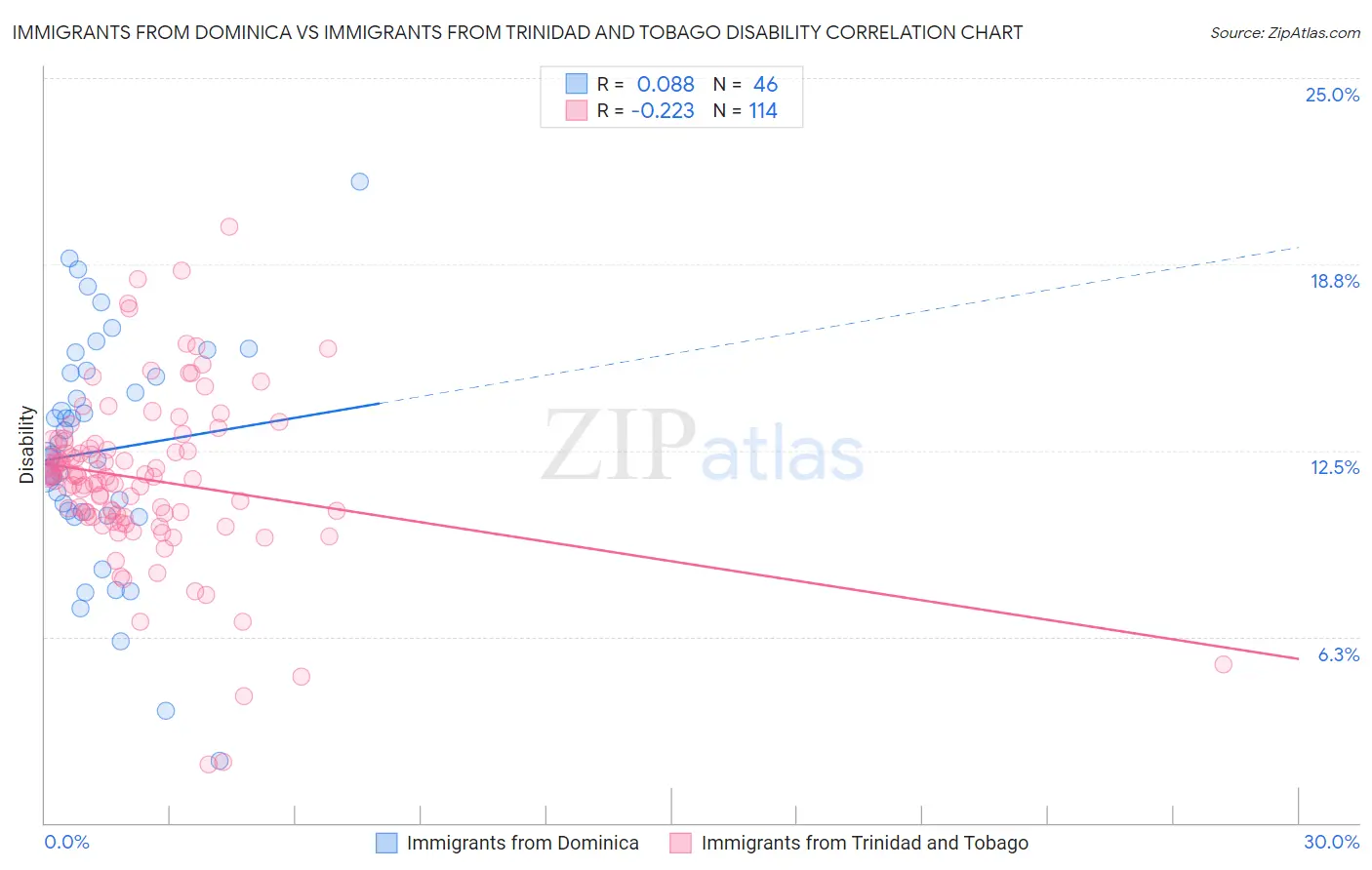 Immigrants from Dominica vs Immigrants from Trinidad and Tobago Disability