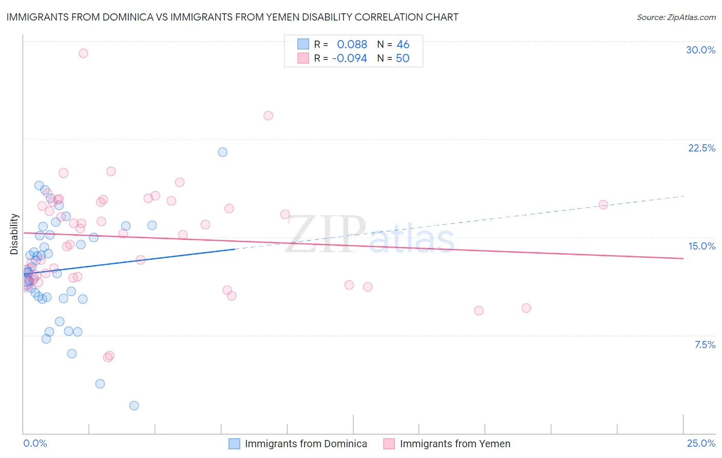 Immigrants from Dominica vs Immigrants from Yemen Disability