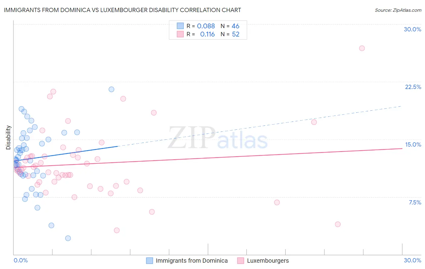 Immigrants from Dominica vs Luxembourger Disability