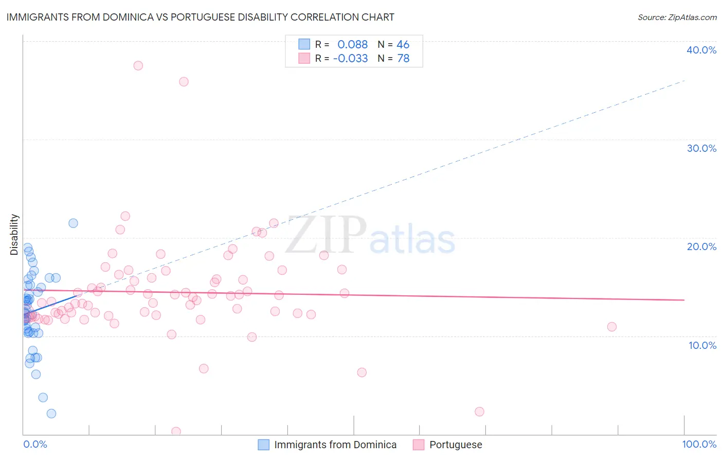 Immigrants from Dominica vs Portuguese Disability