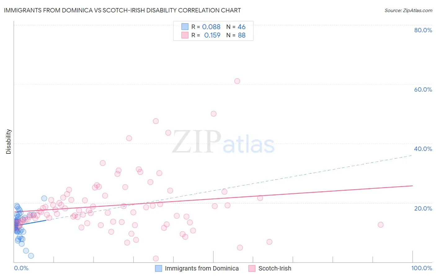 Immigrants from Dominica vs Scotch-Irish Disability