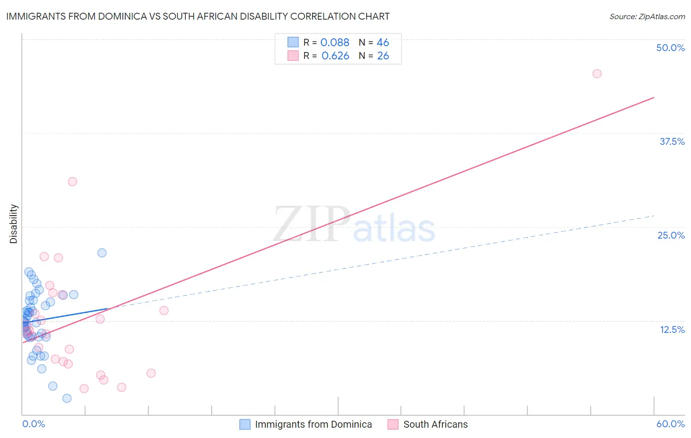 Immigrants from Dominica vs South African Disability