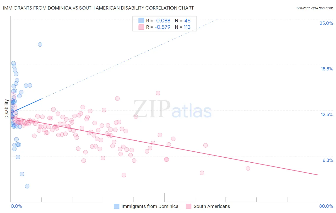 Immigrants from Dominica vs South American Disability