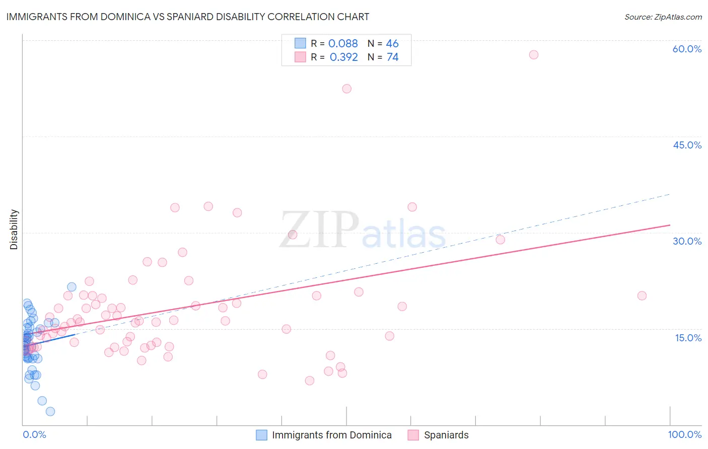 Immigrants from Dominica vs Spaniard Disability