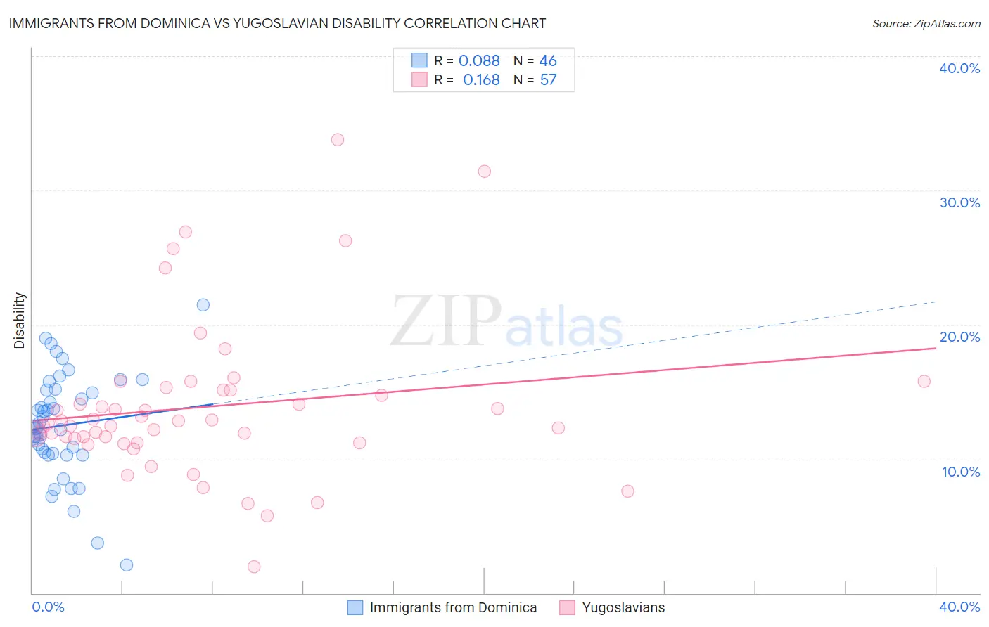 Immigrants from Dominica vs Yugoslavian Disability