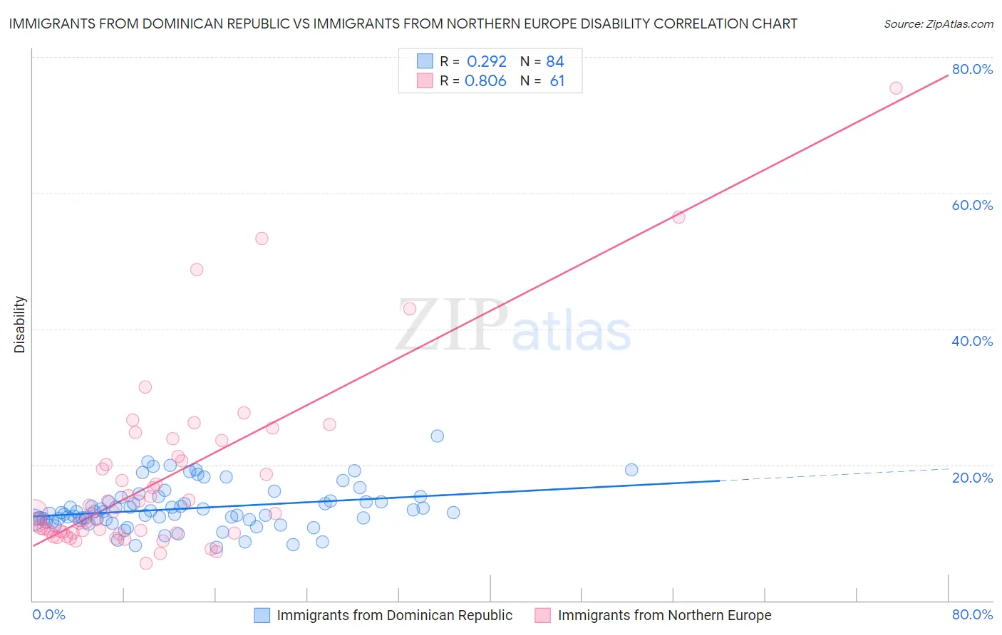 Immigrants from Dominican Republic vs Immigrants from Northern Europe Disability