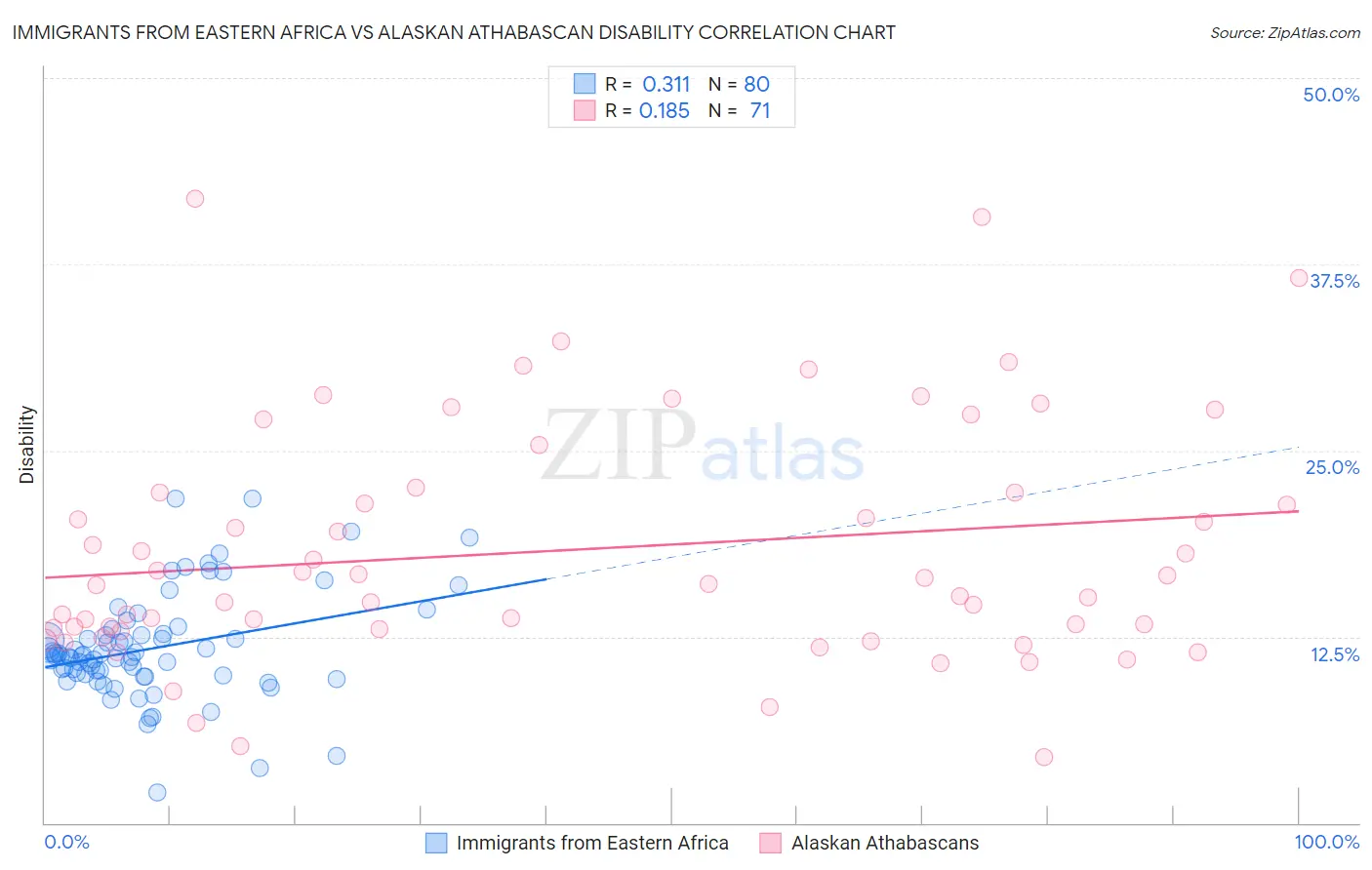 Immigrants from Eastern Africa vs Alaskan Athabascan Disability