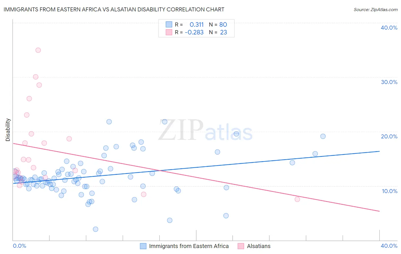 Immigrants from Eastern Africa vs Alsatian Disability