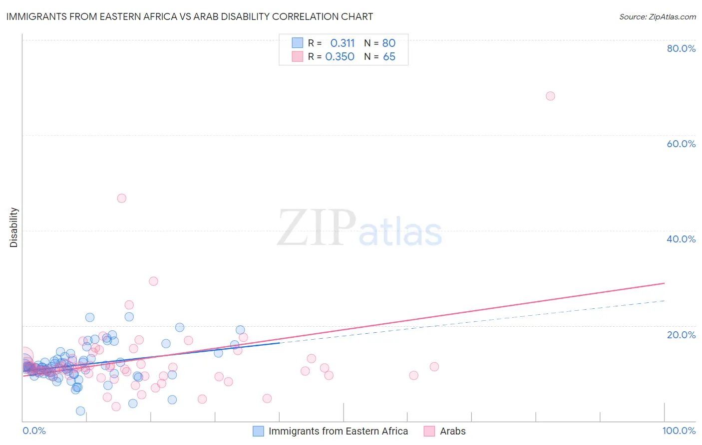 Immigrants from Eastern Africa vs Arab Disability