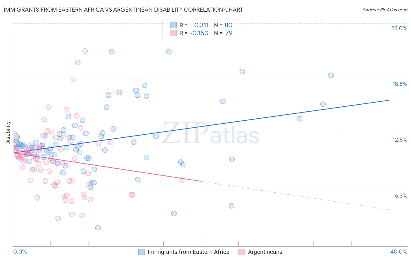 Immigrants from Eastern Africa vs Argentinean Disability