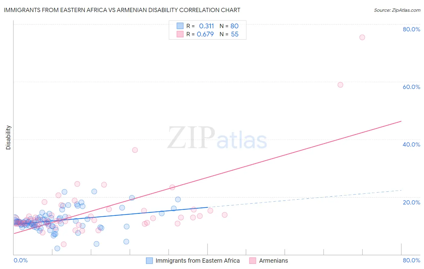 Immigrants from Eastern Africa vs Armenian Disability