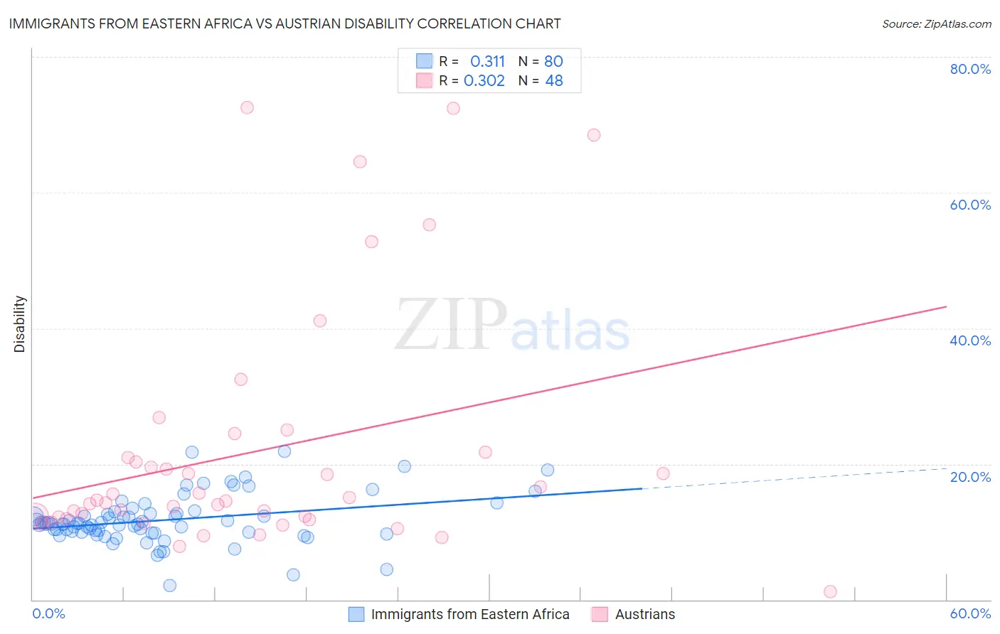 Immigrants from Eastern Africa vs Austrian Disability