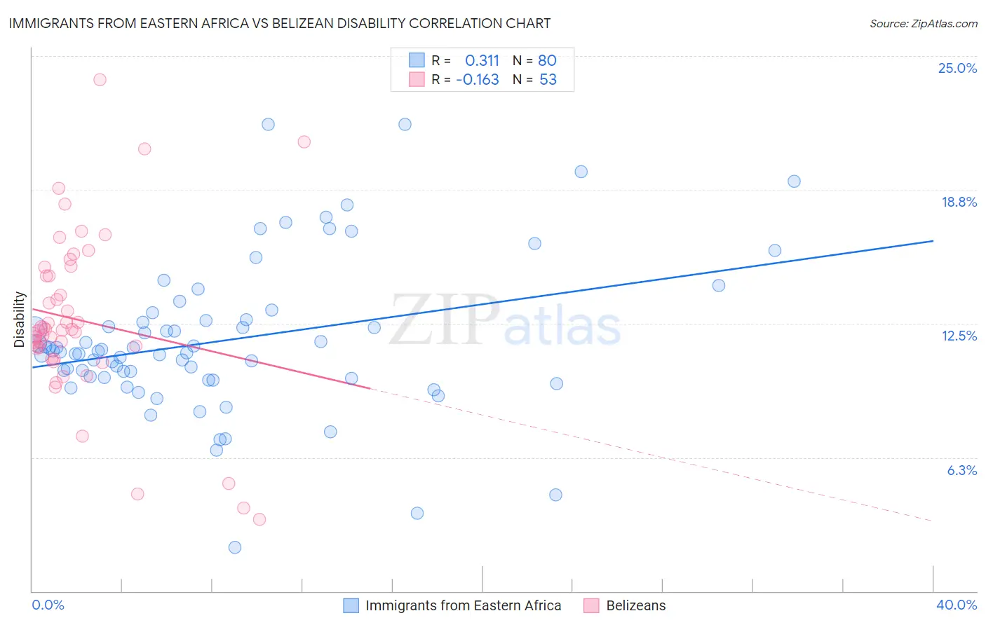 Immigrants from Eastern Africa vs Belizean Disability