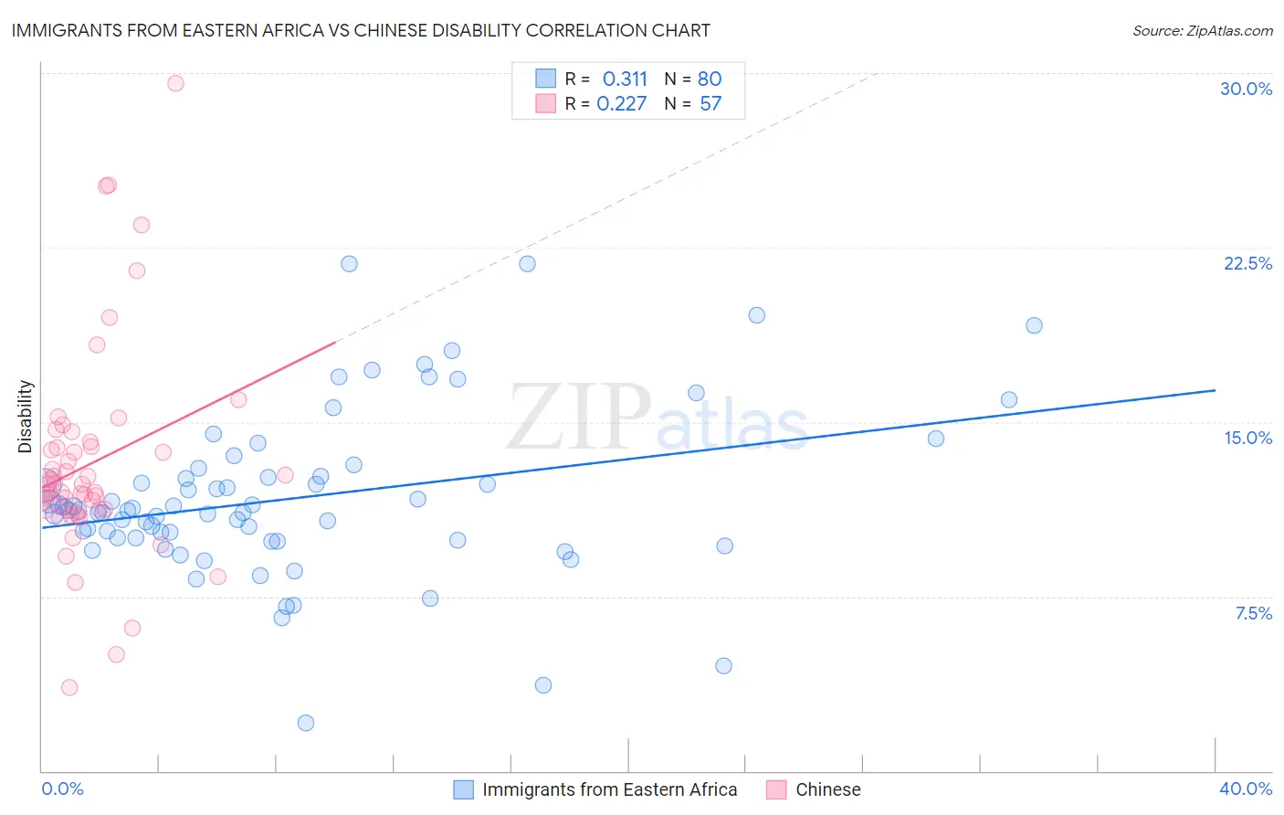 Immigrants from Eastern Africa vs Chinese Disability