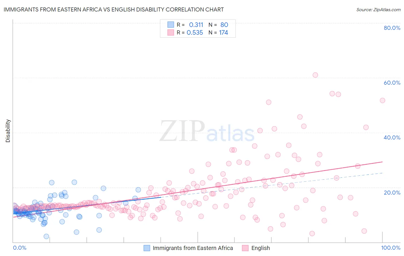 Immigrants from Eastern Africa vs English Disability