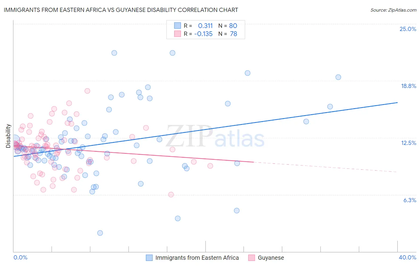 Immigrants from Eastern Africa vs Guyanese Disability