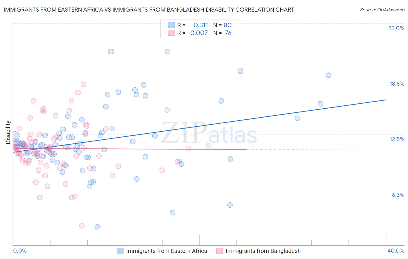 Immigrants from Eastern Africa vs Immigrants from Bangladesh Disability